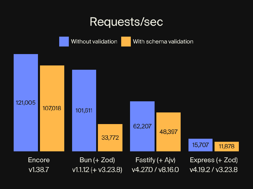 Requests/Sec