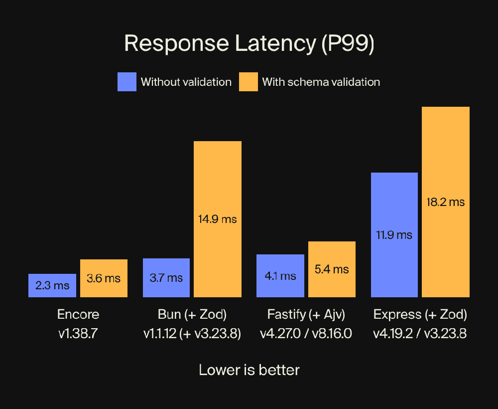 Response Latency